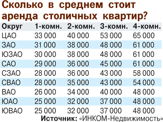 Арендаторов жилья в Москве оказалось на треть меньше, чем квартир
